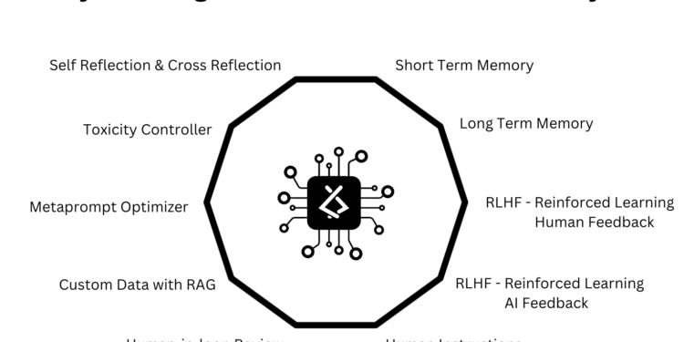 Οι πράκτορες Lyzr, που μοιάζουν με μονοκύτταρους οργανισμούς, είναι πλήρως ανεπτυγμένοι, αυτοδιδακτικοί και αυτοβελτιούμενοι πράκτορες ΤΝ, εξοπλισμένοι με δυνατότητες βραχυπρόθεσμης και μακροπρόθεσμης μνήμης. Αυτοί οι πράκτορες είναι ευέλικτοι, ικανοί να εκτελούν οποιαδήποτε εργασία στον τομέα των μεγάλων γλωσσικών μοντέλων (LLM). Σήμερα, οι πράκτορες Lyzr μπορούν να λάβουν ποικίλες μορφές: 1. Συλλογιστική: Εξοπλίστε τον πράκτορα με οποιαδήποτε προσωπικότητα για εξελιγμένες εργασίες συλλογισμού. 2. Συνομιλία: Συμμετέχετε σε διαδραστικές συνομιλίες με τα δεδομένα σας, έγγραφα, ιστότοπους, ακόμη και βίντεο στο YouTube. 3. Ανάκτηση-ενισχυμένη γενιά (RAG): Δημιουργήστε προσαρμοσμένες εφαρμογές LLM αξιοποιώντας τις δυνατότητες RAG του πράκτορα Lyzr. 4. Αναζήτηση: Πραγματοποιήστε βαθιές αναζητήσεις στα έγγραφά σας και εξάγετε απαντήσεις με ακριβείς παραπομπές. 5. Ερωτήσεις και απαντήσεις (QA): Λάβετε συνοπτικές και ακριβείς απαντήσεις στα ερωτήματά σας. 6. Ανάλυση δεδομένων: Πραγματοποιήστε περιγραφική ανάλυση δεδομένων με βάση το κείμενο, βασισμένη στην Python. 7. Μετατροπή κειμένου σε SQL: Εκτέλεση αναλύσεων δεδομένων με βάση το κείμενο σε SQL για διερευνητικούς σκοπούς. 8. Γεννήτρια: Αξιοποίηση παραγόντων για τη δημιουργία περιεχομένου, όπως μηνύματα ηλεκτρονικού ταχυδρομείου και αναρτήσεις σε ιστολόγια. 9. Συγκεντρωτής: Αναθέστε σε έναν πράκτορα του Lyzr τη συμπύκνωση περιεχομένου, όπως σημειώσεις συνεδριάσεων και άρθρα ειδήσεων. 10. Φωνή: Ενεργοποιήστε φωνητικές δυνατότητες σε πραγματικό χρόνο για συνομιλία και αναζήτηση, με λειτουργίες ροής.