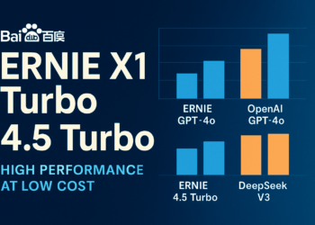 Η Baidu παρουσίασε τα ERNIE X1 Turbo και ERNIE 4.5 Turbo, δύο προηγμένα μοντέλα τεχνητής νοημοσύνης που προσφέρουν ισχυρές επιδόσεις με σημαντικά μειωμένο κόστος. Πρόκειται για ενισχυμένες εκδόσεις των υπαρχόντων μοντέλων ERNIE X1 και ERNIE 4.5, τα οποία στοχεύουν τους προγραμματιστές με ισχυρές πολυτροπικές δυνατότητες, βελτιωμένη ικανότητα συλλογιστικής και επιθετική τιμολογιακή πολιτική για την απόκτηση μεριδίου αγοράς.
