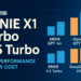 Η Baidu παρουσίασε τα ERNIE X1 Turbo και ERNIE 4.5 Turbo, δύο προηγμένα μοντέλα τεχνητής νοημοσύνης που προσφέρουν ισχυρές επιδόσεις με σημαντικά μειωμένο κόστος. Πρόκειται για ενισχυμένες εκδόσεις των υπαρχόντων μοντέλων ERNIE X1 και ERNIE 4.5, τα οποία στοχεύουν τους προγραμματιστές με ισχυρές πολυτροπικές δυνατότητες, βελτιωμένη ικανότητα συλλογιστικής και επιθετική τιμολογιακή πολιτική για την απόκτηση μεριδίου αγοράς.
