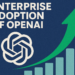 Η υιοθέτηση των υπηρεσιών της OpenAI από επιχειρήσεις φαίνεται να επιταχύνεται, σε βάρος των ανταγωνιστών της. Σύμφωνα με δεδομένα συναλλαγών της χρηματοτεχνολογικής εταιρείας Ramp, η OpenAI φαίνεται να αποκτά σημαντικό προβάδισμα στη μάχη για την κάλυψη των δαπανών επιχειρήσεων για τεχνητή νοημοσύνη.