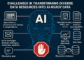 Παρά την πρόοδο της τεχνητής νοημοσύνης (AI), οι επιχειρήσεις συνεχίζουν να αντιμετωπίζουν τις ίδιες προκλήσεις που υπήρχαν και με τα Big Data: ασυνεπή, διάσπαρτα, μη τυποποιημένα ή ανακριβή δεδομένα, που δυσκολεύουν την αξιοποίησή τους από τα συστήματα AI.