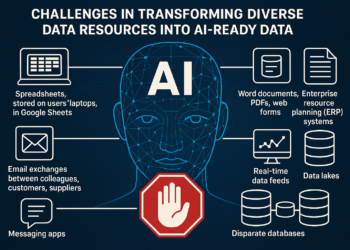 Παρά την πρόοδο της τεχνητής νοημοσύνης (AI), οι επιχειρήσεις συνεχίζουν να αντιμετωπίζουν τις ίδιες προκλήσεις που υπήρχαν και με τα Big Data: ασυνεπή, διάσπαρτα, μη τυποποιημένα ή ανακριβή δεδομένα, που δυσκολεύουν την αξιοποίησή τους από τα συστήματα AI.