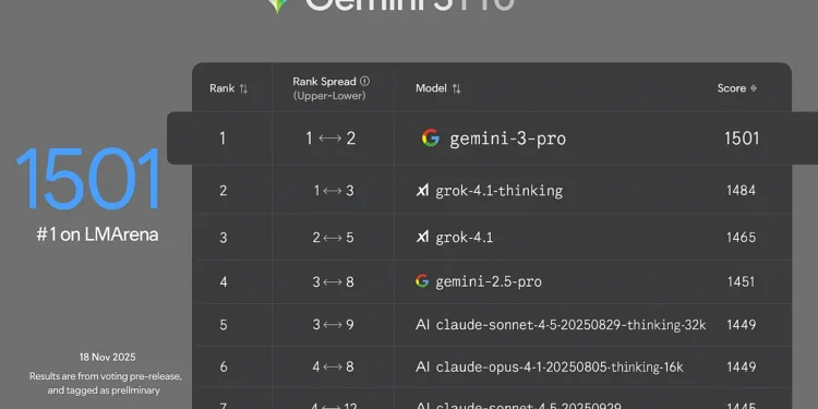 Το Gemini 3 θα λανσαριστεί επίσης στη μηχανή αναζήτησης της Google από την πρώτη μέρα. Θα έχεις την επιλογή να ενεργοποιήσεις το Gemini 3 Pro σε “AI Mode”, όπου η Google λέει ότι θα παρέχει πιο χρήσιμες πληροφορίες για ένα ερώτημα.