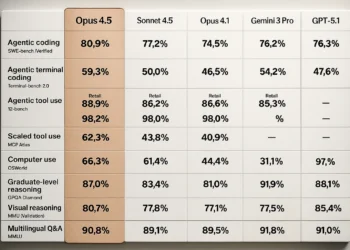Οι δοκιμαστές ανέφεραν ότι το Opus 4.5 διαχειρίζεται την αβεβαιότητα και σκέφτεται σχετικά με τα ανταλλάγματα χωρίς καθοδήγηση. Μας είπαν πως, όταν αντιμετώπισαν ένα πολύπλοκο σφάλμα σε πολλά συστήματα, το Opus 4.5 βρήκε τη λύση. Είπαν πως εργασίες που ήταν σχεδόν αδύνατες για το Sonnet 4.5 μόλις πριν λίγες εβδομάδες τώρα βρίσκονται εντός εμβέλειας. Συνολικά, οι δοκιμαστές μας είπαν ότι το Opus 4.5 απλώς «καταλαβαίνει».