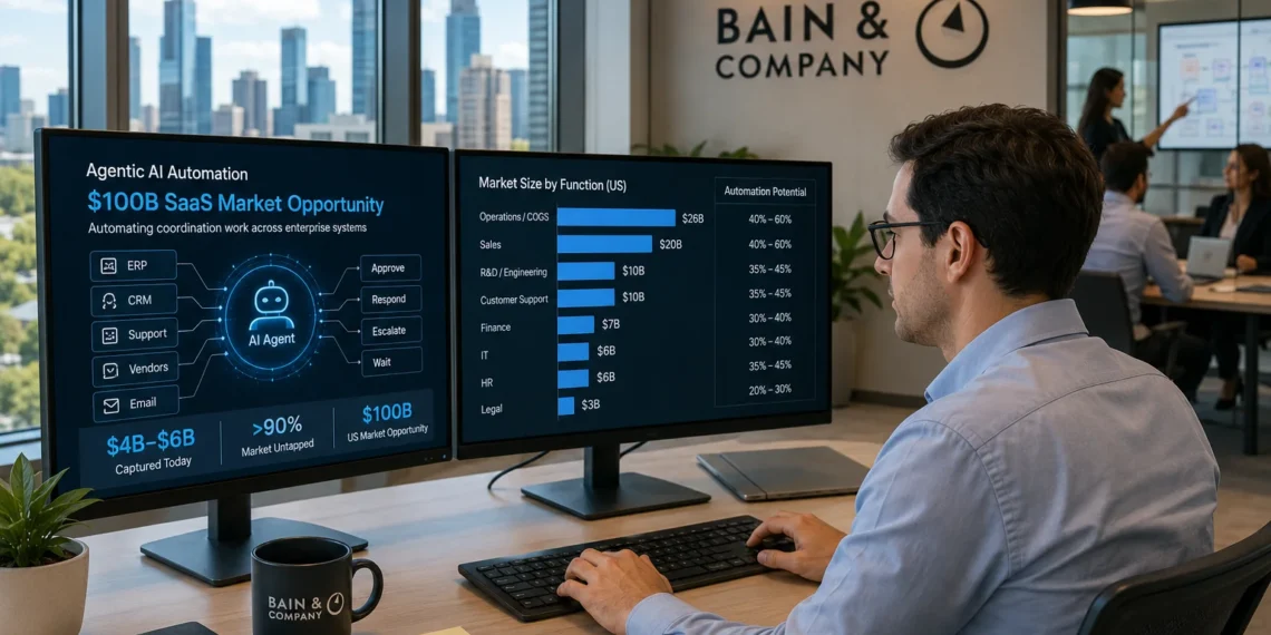 Η Bain & Company εκτιμά ότι η αγορά SaaS για αυτοματοποίηση με agentic AI στις ΗΠΑ μπορεί να φτάσει τα US$100 δισ., καθώς οι εταιρείες μετατρέπουν χειροκίνητες εργασίες συντονισμού μεταξύ εταιρικών συστημάτων σε αυτοματοποιημένες ροές εργασίας.