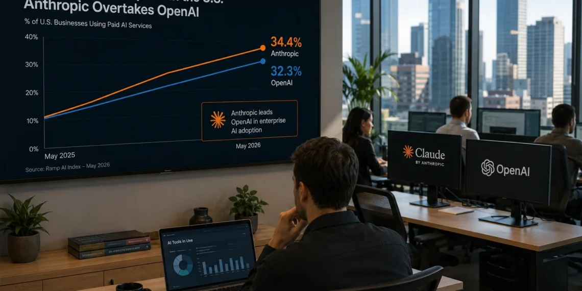 OpenAI χάνει έδαφος, η Anthropic περνά πρώτη στις enterprise AI υλοποιήσεις