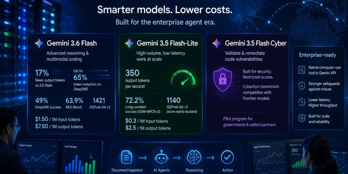 Η Google παρουσίασε τα Gemini 3.6 Flash και Gemini 3.5 Flash-Lite, δύο νέα AI μοντέλα που μειώνουν το κόστος χρήσης tokens και την καθυστέρηση, προσφέροντας υψηλότερες επιδόσεις σε enterprise AI agents, προγραμματισμό, multimodal επεξεργασία και αυτοματοποίηση επιχειρησιακών εργασιών.