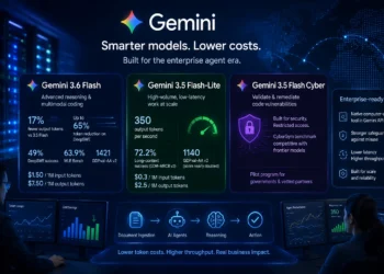 Η Google παρουσίασε τα Gemini 3.6 Flash και Gemini 3.5 Flash-Lite, δύο νέα AI μοντέλα που μειώνουν το κόστος χρήσης tokens και την καθυστέρηση, προσφέροντας υψηλότερες επιδόσεις σε enterprise AI agents, προγραμματισμό, multimodal επεξεργασία και αυτοματοποίηση επιχειρησιακών εργασιών.