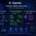 Η Google παρουσίασε τα Gemini 3.6 Flash και Gemini 3.5 Flash-Lite, δύο νέα AI μοντέλα που μειώνουν το κόστος χρήσης tokens και την καθυστέρηση, προσφέροντας υψηλότερες επιδόσεις σε enterprise AI agents, προγραμματισμό, multimodal επεξεργασία και αυτοματοποίηση επιχειρησιακών εργασιών.